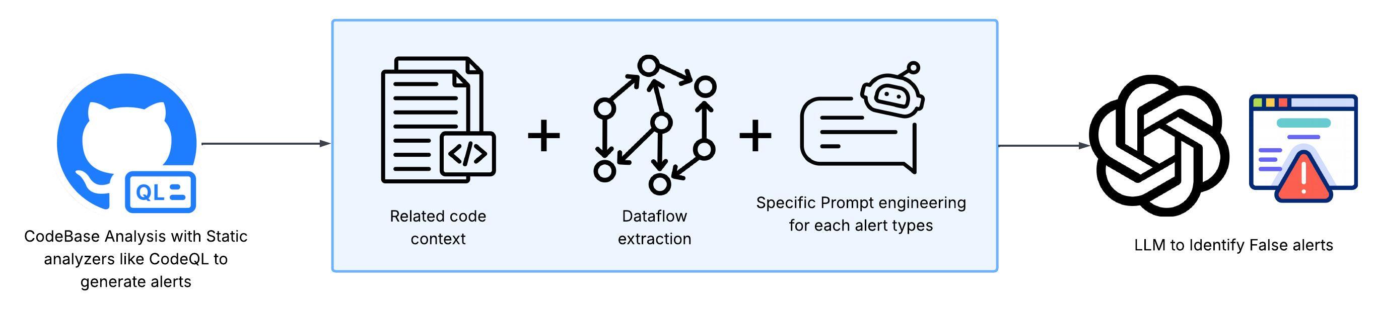 ZeroFalse pipeline: CodeQL alerts feed a stage combining related code context, dataflow extraction, and CWE-specific prompting, which an LLM then uses to identify false alerts.